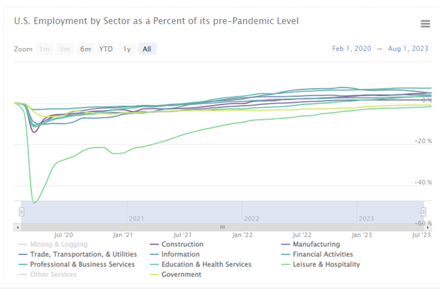 U.S. Employment by Sector as a Percent of its pre-Pandemic Level Graph